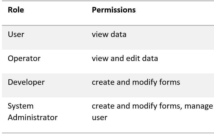 User Roles