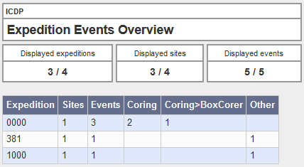 Expedition Events Overview
