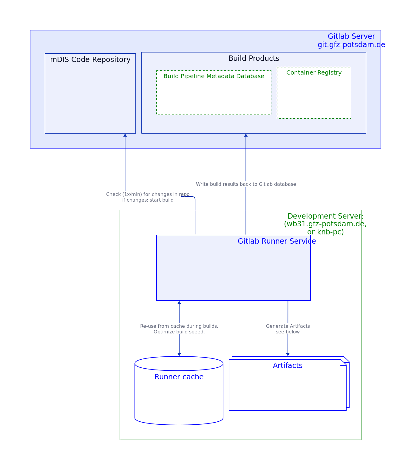 Runner high-level architecture